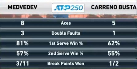 Медведев в 3-х сетах победил Каррено-Бусту и вышел в финал на Мальорке Медведев в 3-х сетах победил Каррено-Бусту и вышел в финал на Мальорке