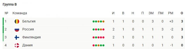 Дания - Бельгия: прогноз на матч Евро-2020 (17 июня)