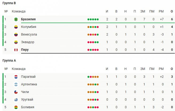 Бразилия одержала вторую крупную победу на домашнем Кубке Америки (Видео)