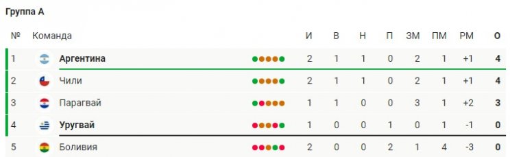 Аргентина одержала первую победу на Кубке Америки, одолев Уругвай (1-0, видео)
