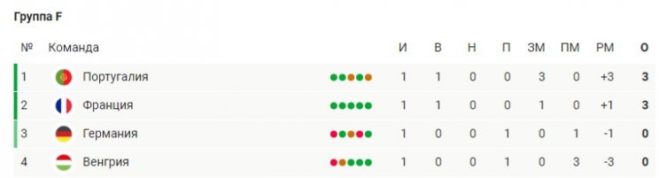 Португалия - Германия: прогноз экспертов на матч 2 тура Евро-2020