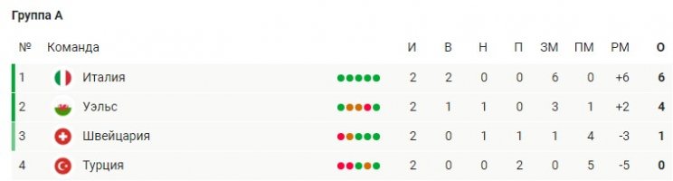 Италия - Уэльс: когда и по какому каналу смотреть матч Евро-2020 (20 июня)