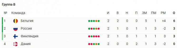 Россия - Дания: прогноз на матч Евро-2020 (3-й тур, 21 июня)