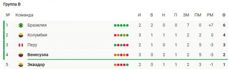 Венесуэла на 91-й минуте отскочила на ничью с Эквадором (Кубок Америки, видео)