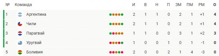 Уругвай - Чили: где и когда смотреть матч Кубка Америки