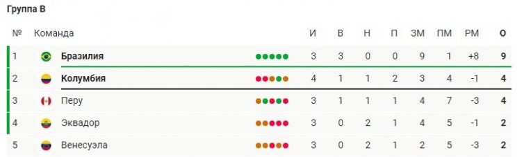 Колумбия на 100-й минуте упустила ничью с Бразилией (Кубок Америки, видео)