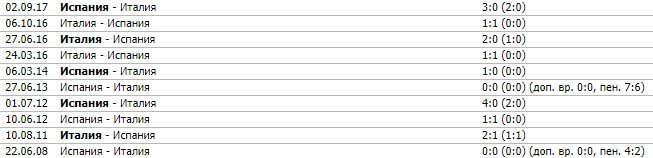 Италия - Испания: прогноз экспертов на 1/2 финала Евро-2020 (6 июля) Италия - Испания: прогноз экспертов на 1/2 финала Евро-2020 (6 июля)