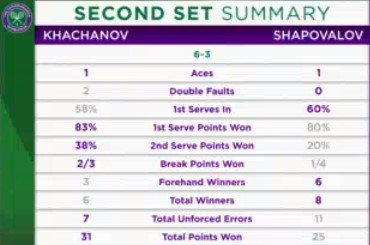 Хачанов проиграл Шаповалову и не смог пробиться в полуфинал Уимблдона Хачанов проиграл Шаповалову и не смог пробиться в полуфинал Уимблдона