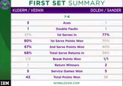 Кудерметова и Веснина отыграли 3 матчбола и вышли в финал Уимблдона Кудерметова и Веснина отыграли 3 матчбола и вышли в финал Уимблдона