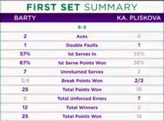 Барти выиграла Уимблдон, победив в финале Каролину Плишкову Барти выиграла Уимблдон, победив в финале Каролину Плишкову