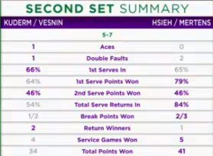 Кудерметова и Веснина дважды не подали на матч и проиграли финал Уимблдона