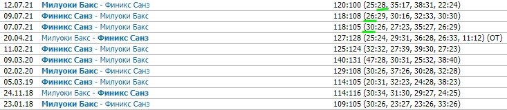 Милуоки - Финикс: прогноз на 4-й матч финала НБА (15 июля) Милуоки - Финикс: прогноз на 4-й матч финала НБА (15 июля)