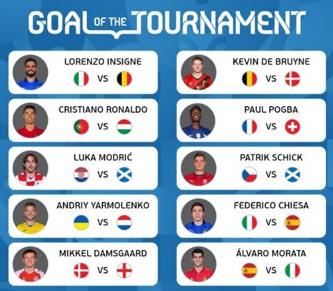 Гол Шика (Чехия) признали лучшим на Евро-2020 (обзор, видео) Гол Шика (Чехия) признали лучшим на Евро-2020 (обзор, видео)