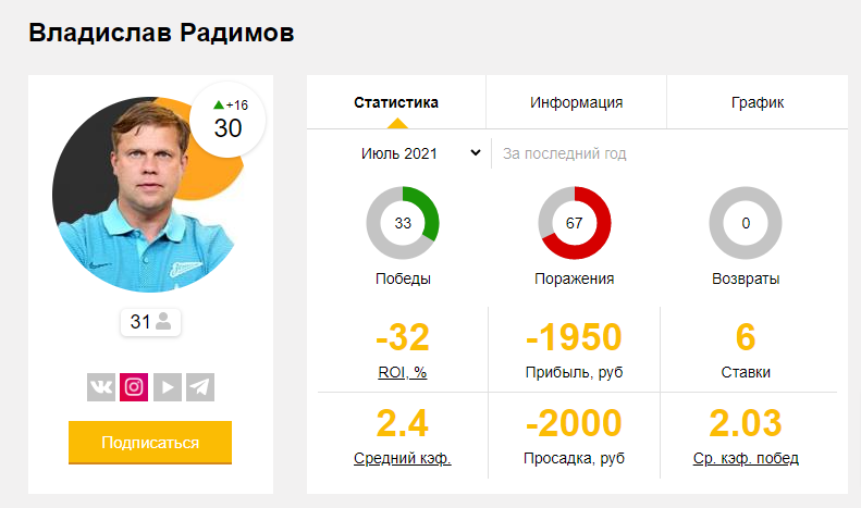 Статистика капперов на сайте Статистика капперов на сайте