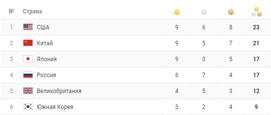 Россия (женщины) выиграла Олимпиаду по спортивной гимнастике (командные)