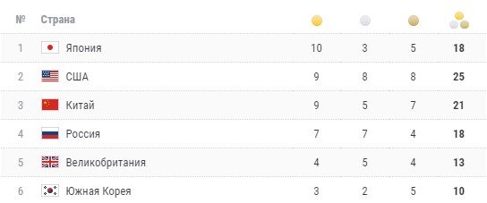 Ларин (тхэквондо) принес России 7-е золото в общем зачете Олимпиады в Токио Ларин (тхэквондо) принес России 7-е золото в общем зачете Олимпиады в Токио