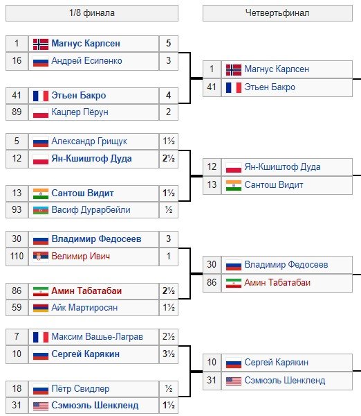 Федосеев и Карякин прошли в 1/4 финала Кубка мира по шахматам