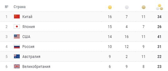 Рылов и Бацарашкина стали двукратными олимпийскими чемпионами в Токио Рылов и Бацарашкина стали двукратными олимпийскими чемпионами в Токио