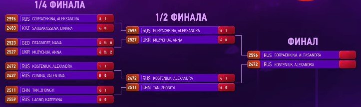 Горячкина и Костенюк сыграют в женском финале Кубка мира по шахматам Горячкина и Костенюк сыграют в женском финале Кубка мира по шахматам