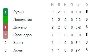 Краснодар - Химки: где и когда смотреть матч РПЛ (1 августа) Краснодар - Химки: где и когда смотреть матч РПЛ (1 августа)