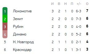 Зенит - Краснодар: прогноз экспертов на матч РПЛ (7 августа) Зенит - Краснодар: прогноз экспертов на матч РПЛ (7 августа)