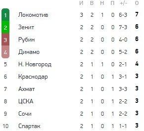Спартак - Нижний Новгород: по какому каналу смотреть матч РПЛ (3 тур) Спартак - Нижний Новгород: по какому каналу смотреть матч РПЛ (3 тур)