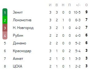 Динамо - ЦСКА: прогноз на матч РПЛ 8 августа (эксперты) Динамо - ЦСКА: прогноз на матч РПЛ 8 августа (эксперты)