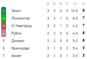 Рубин - Ахмат: по какому каналу трансляция матча РПЛ (3 тур) Рубин - Ахмат: по какому каналу трансляция матча РПЛ (3 тур)