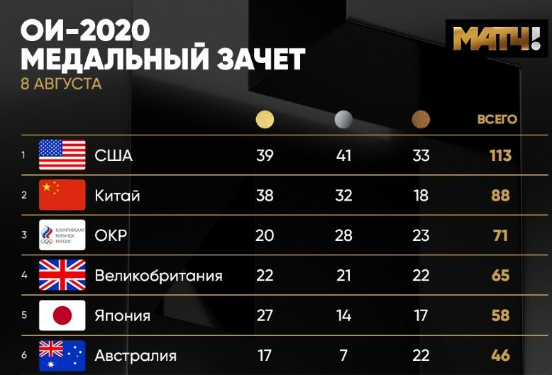 Окончательные итоги летней Олимпиады-2020 в Токио: таблица, общий зачет Окончательные итоги летней Олимпиады-2020 в Токио: таблица, общий зачет