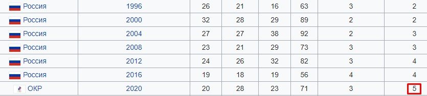 Окончательные итоги летней Олимпиады-2020 в Токио: таблица, общий зачет Окончательные итоги летней Олимпиады-2020 в Токио: таблица, общий зачет