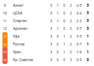 Ростов - ЦСКА: где и когда смотреть матч РПЛ (4 тур) Ростов - ЦСКА: где и когда смотреть матч РПЛ (4 тур)