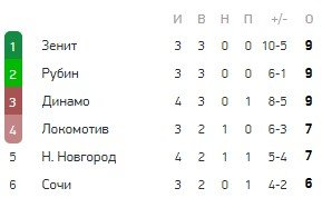 Локомотив - Зенит: прогноз экспертов на матч РПЛ (4 тур) Локомотив - Зенит: прогноз экспертов на матч РПЛ (4 тур)