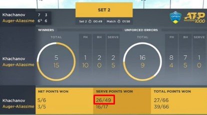 Хачанов проиграл Оже-Альяссиму и покидает «Мастерс» в Цинциннати Хачанов проиграл Оже-Альяссиму и покидает «Мастерс» в Цинциннати