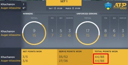 Хачанов проиграл Оже-Альяссиму и покидает «Мастерс» в Цинциннати Хачанов проиграл Оже-Альяссиму и покидает «Мастерс» в Цинциннати