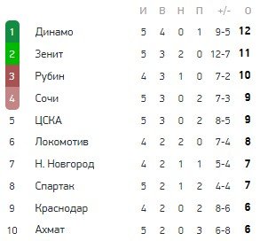 Локомотив - Краснодар: по какому каналу и в какое время смотреть матч РПЛ Локомотив - Краснодар: по какому каналу и в какое время смотреть матч РПЛ