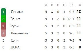 Зенит - ЦСКА: прогноз экспертов на матч РПЛ (26 августа) Зенит - ЦСКА: прогноз экспертов на матч РПЛ (26 августа)