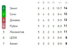 Гол Азмуна принес «Зениту» домашнюю победу над ЦСКА (Видео)