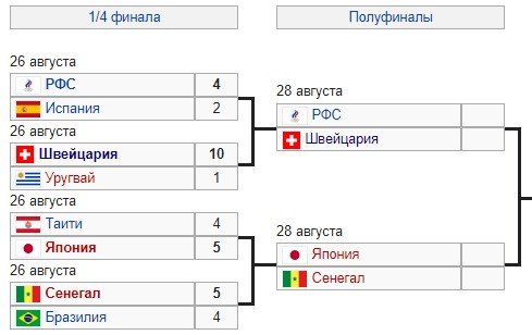 Россия - Швейцария: прогноз на 1/2 финала по пляжному футболу (ЧМ)