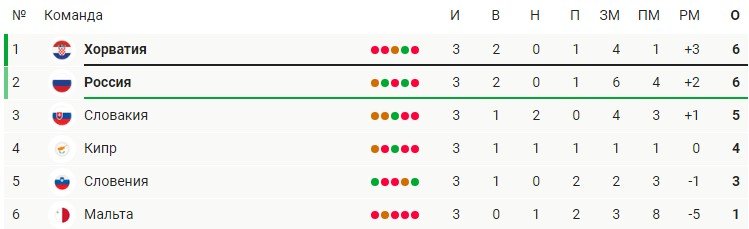 Россия - Хорватия: прогноз экспертов на отборочный матч к ЧМ-2022 Россия - Хорватия: прогноз экспертов на отборочный матч к ЧМ-2022