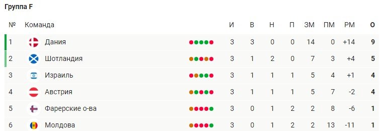 Дания - Шотландия: где и когда трансляция отборочного матча ЧМ-2022 Дания - Шотландия: где и когда трансляция отборочного матча ЧМ-2022