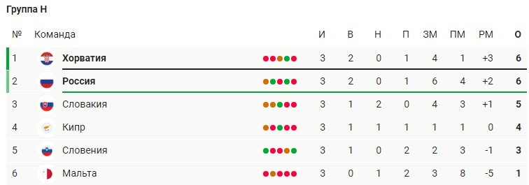 Словения - Словакия: прогноз на матч 1 сентября (отбор к ЧМ) Словения - Словакия: прогноз на матч 1 сентября (отбор к ЧМ)