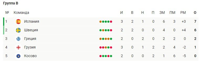 Швеция - Испания: прогноз Вишневского на отборочный матч ЧМ-2022