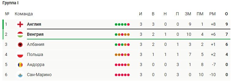 Венгрия - Англия прогноз экспертов на отбор ЧМ-2022 Венгрия - Англия прогноз экспертов на отбор ЧМ-2022