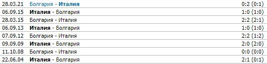 Италия - Болгария: где и когда прямая трансляция матча (отбор на ЧМ-2022) Италия - Болгария: где и когда прямая трансляция матча (отбор на ЧМ-2022)