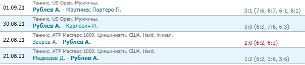 Рублев - Тьяфу: прогноз на матч US open (3 сентября)