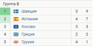 Швеция одержала волевую победу над Испанией - отбор на ЧМ (голы, видео) Швеция одержала волевую победу над Испанией - отбор на ЧМ (голы, видео)