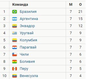 Бразилия и Аргентина выиграли в гостях и укрепили лидерство в отборе к ЧМ (Видео) Бразилия и Аргентина выиграли в гостях и укрепили лидерство в отборе к ЧМ (Видео)
