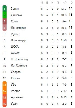 Божович сменил Парфенова на посту тренера тульского «Арсенала» Божович сменил Парфенова на посту тренера тульского «Арсенала»