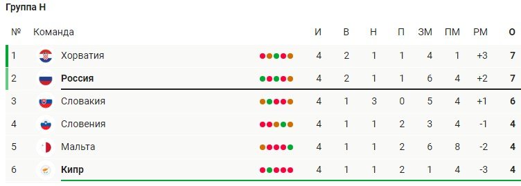 Кипр - Россия: прогноз на отборочный матч ЧМ-2022 (4 сентября) Кипр - Россия: прогноз на отборочный матч ЧМ-2022 (4 сентября)