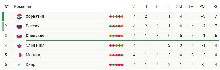 Словакия - Хорватия: прогноз Петросьяна на отбор к ЧМ-2022 Словакия - Хорватия: прогноз Петросьяна на отбор к ЧМ-2022